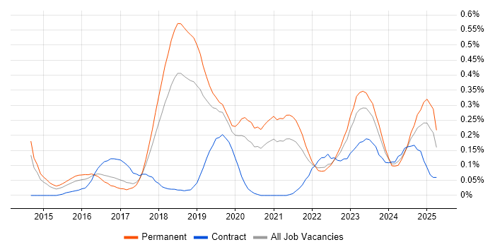 Job vacancy trend for New Relic in Manchester Job vacancy trend for New Relic in Manchester