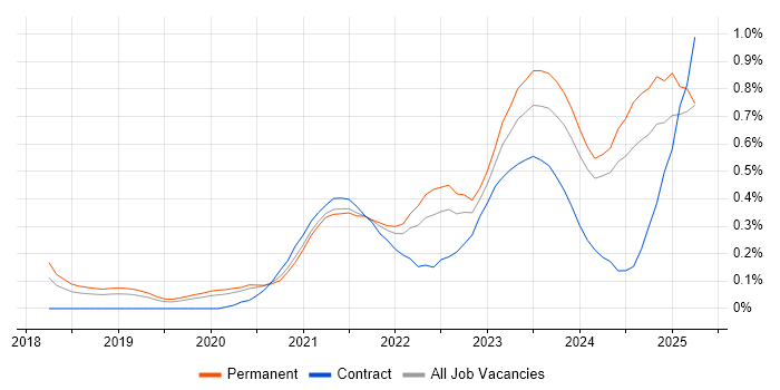 Job vacancy trend for Next.js in Manchester Job vacancy trend for Next.js in Manchester