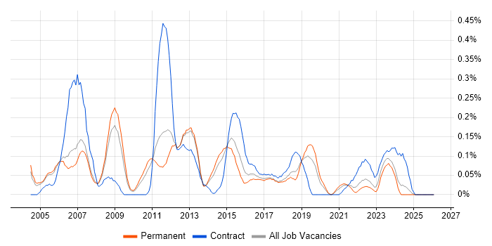 NFS job vacancy trend in Manchester