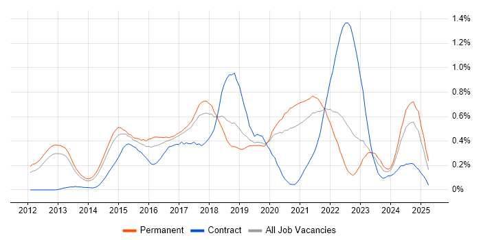 Job vacancy trend for nginx in Manchester Job vacancy trend for nginx in Manchester