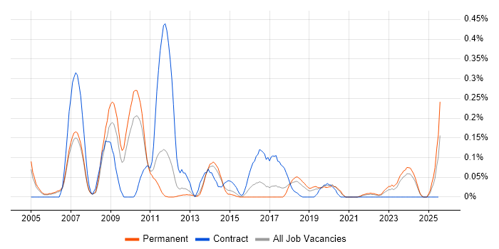 Job vacancy trend for NGN in Manchester