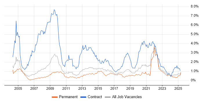 Job vacancy trend for NHS in Manchester