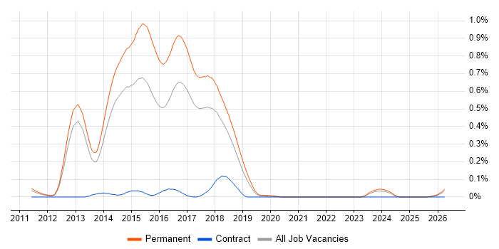 Ninject job vacancy trend in Manchester