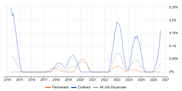 NIST 800 job vacancy trend in Manchester