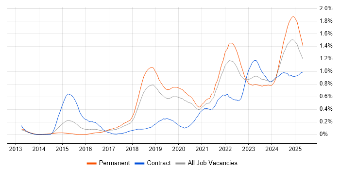 Job vacancy trend for NIST in Manchester