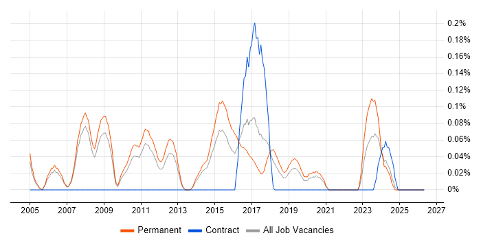 Nmap job vacancy trend in Manchester