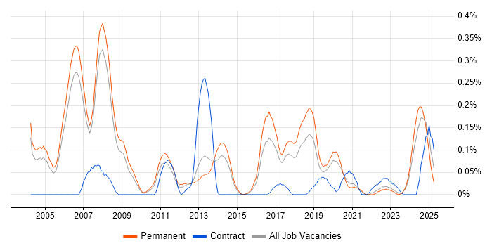Job vacancy trend for NOC Engineer in Manchester Job vacancy trend for NOC Engineer in Manchester