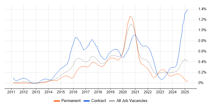 Job vacancy trend for Node.js Developer in Manchester Job vacancy trend for Node.js Developer in Manchester