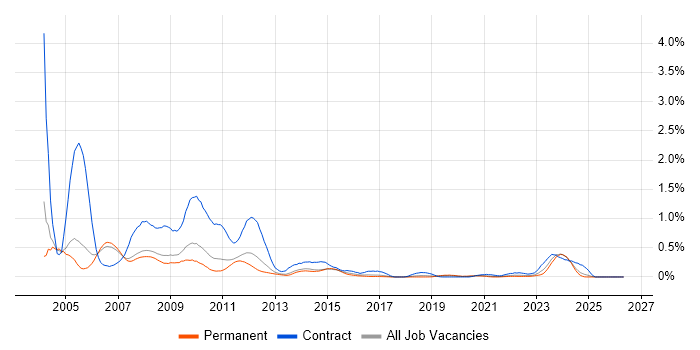 Nokia job vacancy trend in Manchester