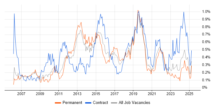 Job vacancy trend for Non-Functional Testing in Manchester Job vacancy trend for Non-Functional Testing in Manchester