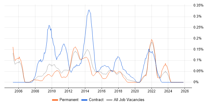 Northgate job vacancy trend in Manchester