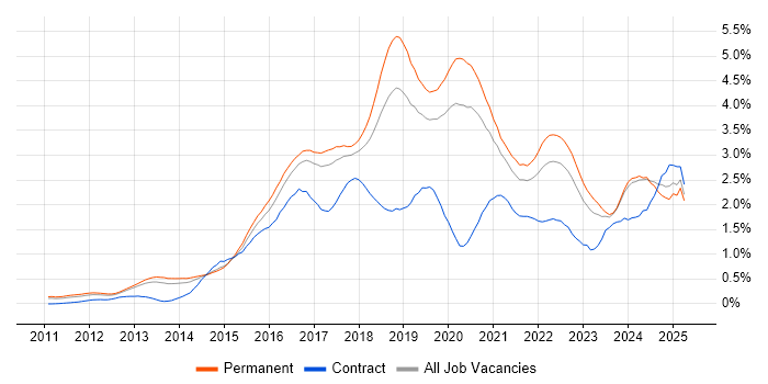 Job vacancy trend for NoSQL in Manchester Job vacancy trend for NoSQL in Manchester