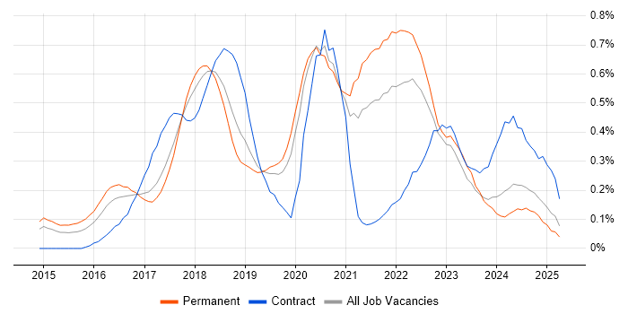 Job vacancy trend for npm in Manchester