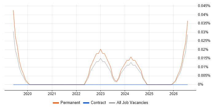 Nuix job vacancy trend in Manchester