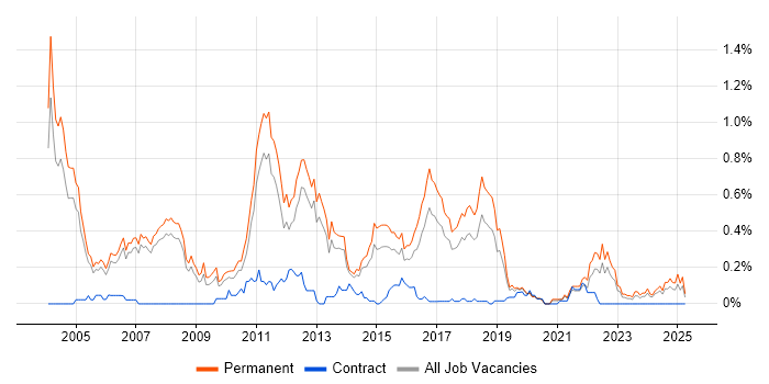 Job vacancy trend for Numerate Degree in Manchester