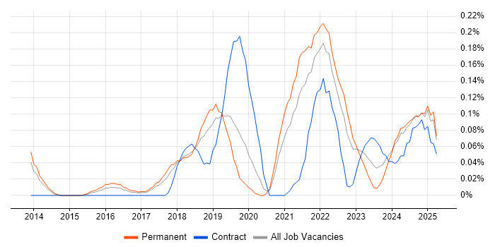 Job vacancy trend for NumPy in Manchester