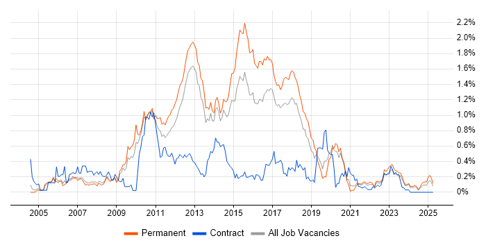 Job vacancy trend for NUnit in Manchester