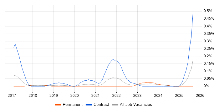 Nunjucks job vacancy trend in Manchester Nunjucks job vacancy trend in Manchester