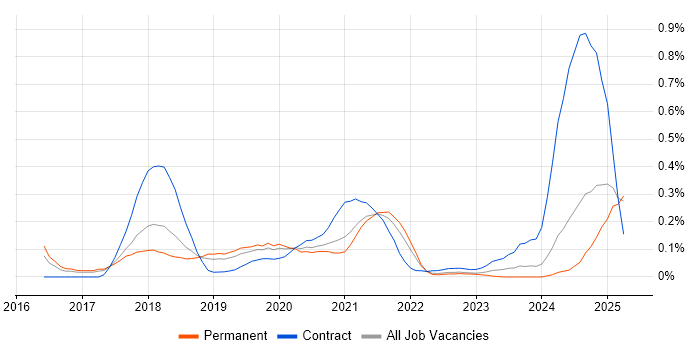 Job vacancy trend for Nutanix in Manchester Job vacancy trend for Nutanix in Manchester