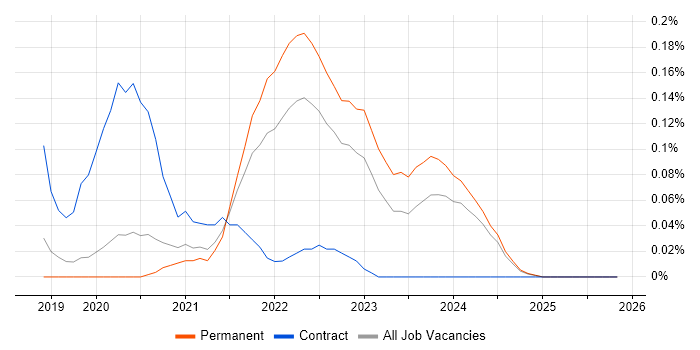 Nuxt job vacancy trend in Manchester