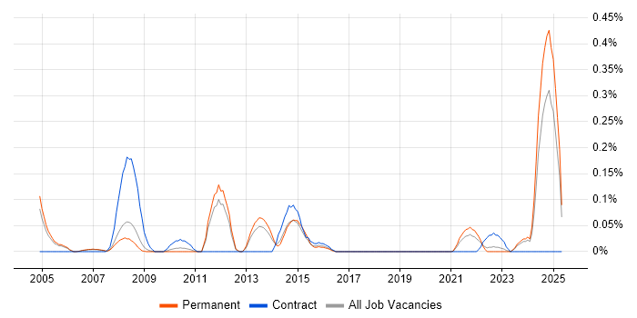 Job vacancy trend for NVQ Level 3 in Manchester Job vacancy trend for NVQ Level 3 in Manchester