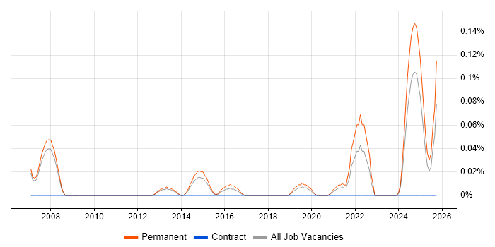 NVQ Level 4 job vacancy trend in Manchester