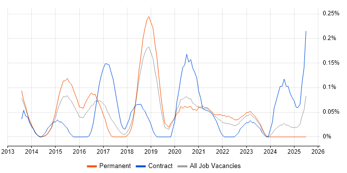 Job vacancy trend for NX-OS in Manchester Job vacancy trend for NX-OS in Manchester