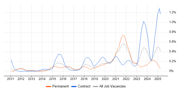 Job vacancy trend for OAuth in Manchester