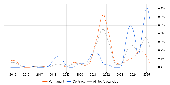 Job vacancy trend for OAuth2 in Manchester