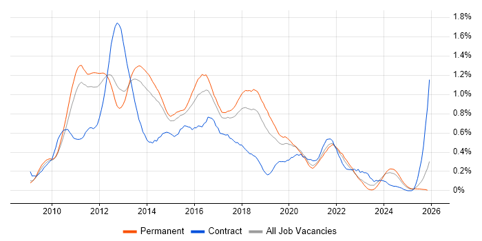 Objective-C job vacancy trend in Manchester