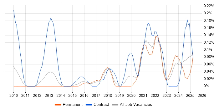 Job vacancy trend for Objectives and Key Results in Manchester