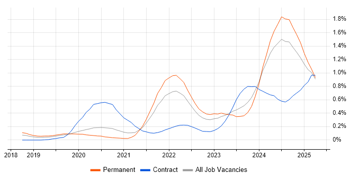 Job vacancy trend for Observability in Manchester