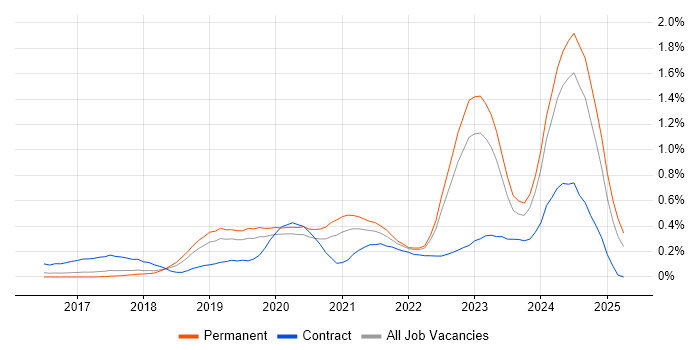 Job vacancy trend for OCI in Manchester Job vacancy trend for OCI in Manchester