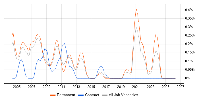 OCP job vacancy trend in Manchester