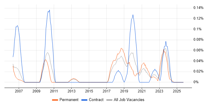 OCR job vacancy trend in Manchester