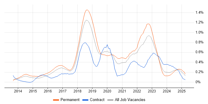 Job vacancy trend for Octopus Deploy in Manchester Job vacancy trend for Octopus Deploy in Manchester