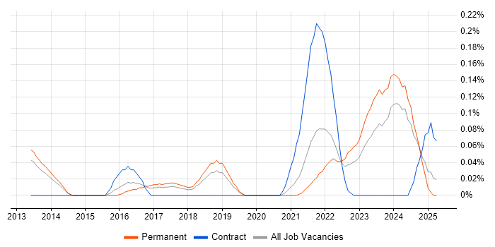 Job vacancy trend for Offensive Security in Manchester Job vacancy trend for Offensive Security in Manchester