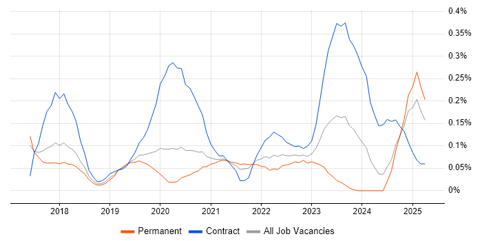 Job vacancy trend for Okta in Manchester Job vacancy trend for Okta in Manchester