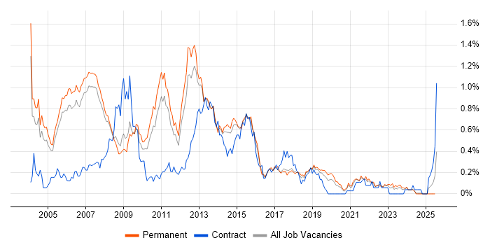 Job vacancy trend for OLAP in Manchester Job vacancy trend for OLAP in Manchester