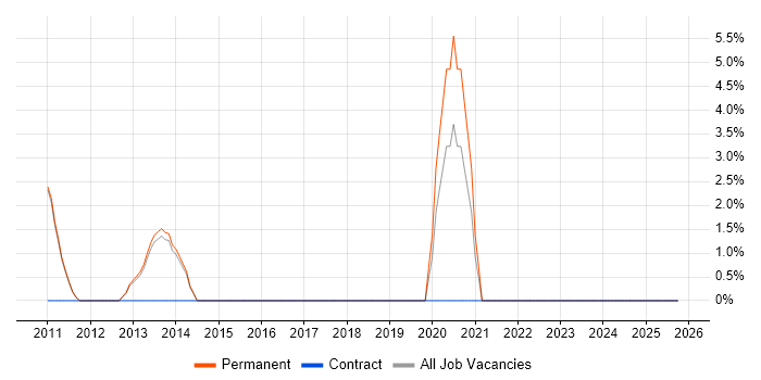 2nd Line Support Analyst job vacancy trend in Oldham