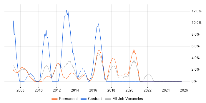 2nd Line Support job vacancy trend in Oldham