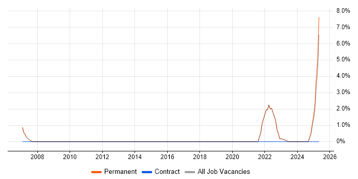 Job vacancy trend for ACCA in Oldham