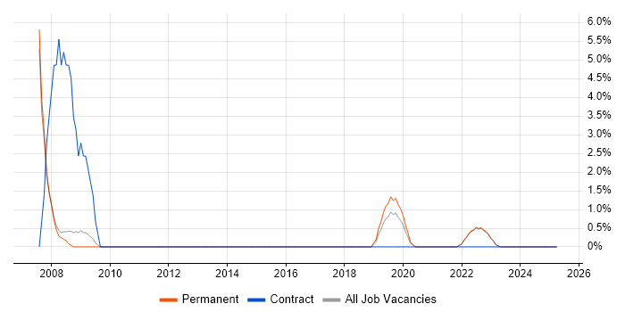 Job vacancy trend for Accessibility in Oldham