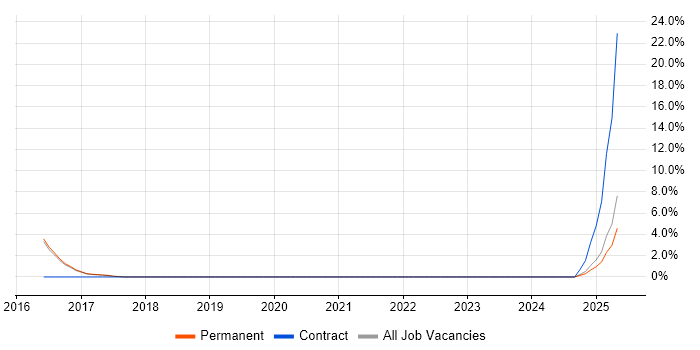 Job vacancy trend for Actionable Insight in Oldham