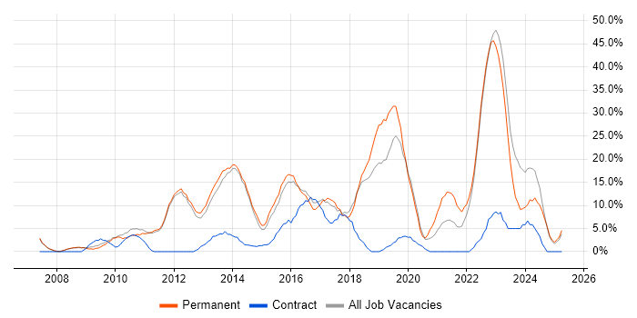 Job vacancy trend for Agile in Oldham