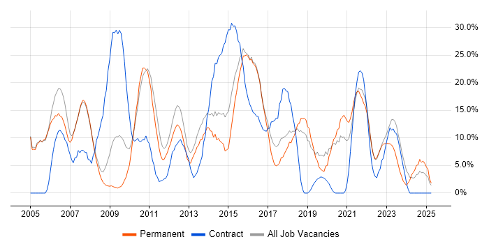 Job vacancy trend for Analyst in Oldham