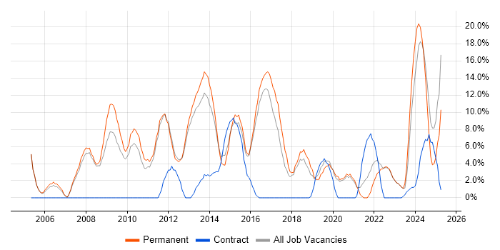 Job vacancy trend for Analytical Skills in Oldham Job vacancy trend for Analytical Skills in Oldham