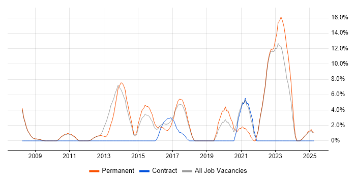 Job vacancy trend for Analytics in Oldham