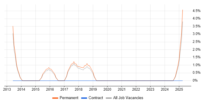 Job vacancy trend for Android Development in Oldham