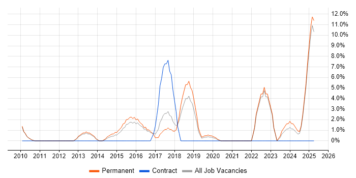 Job vacancy trend for Android in Oldham Job vacancy trend for Android in Oldham